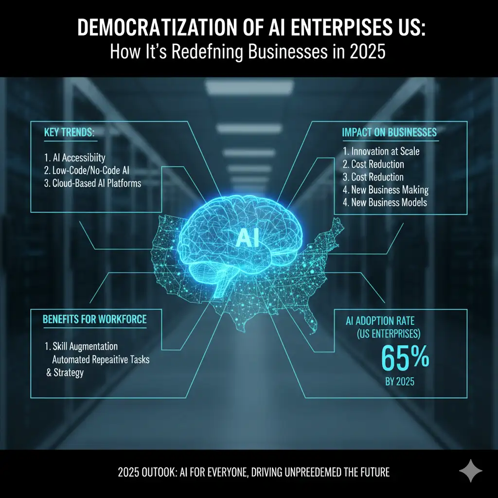 Democratization of AI Enterprises US How It’s Redefining Businesses in 2025 Democratization of AI Enterprises US